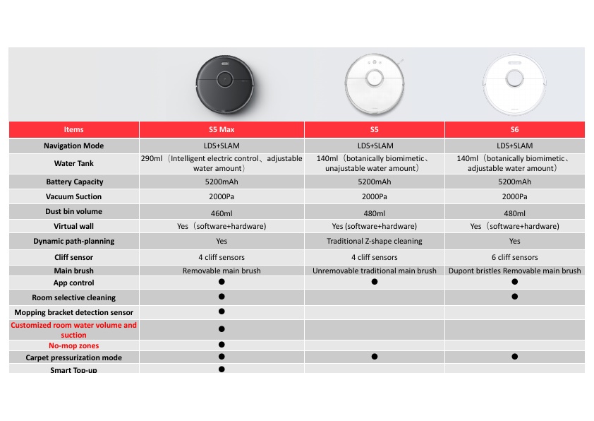 Roborock S5 Max