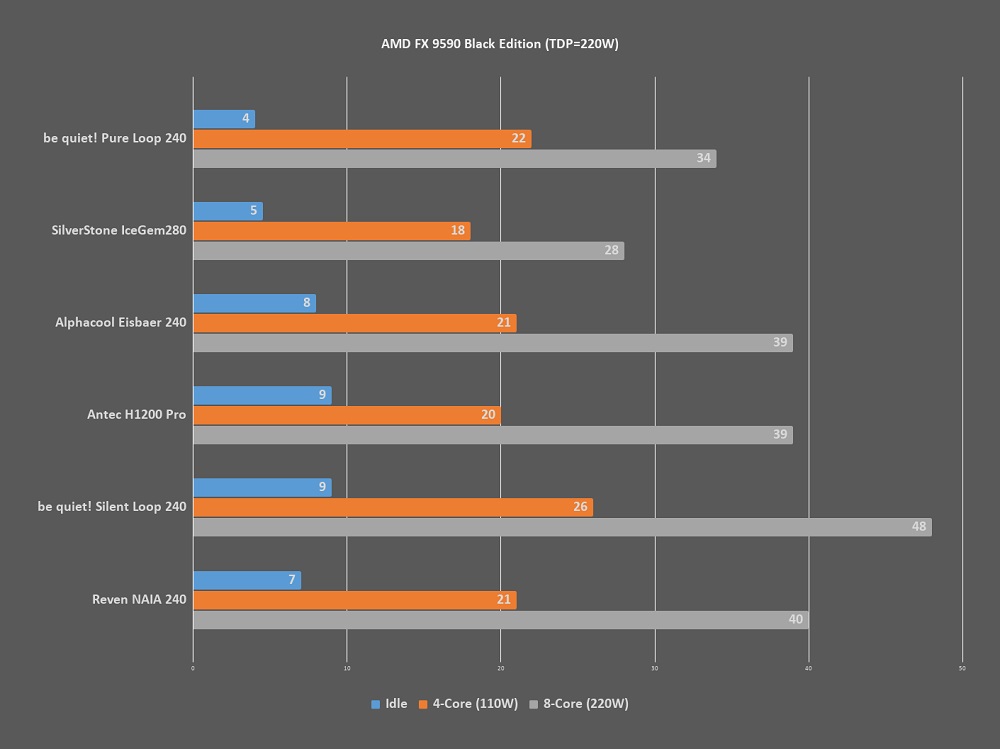 be quiet! - Pure Loop 240 - Graph